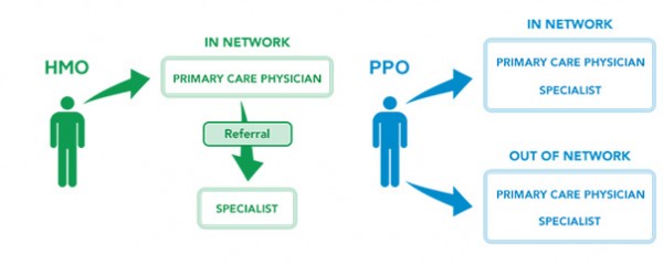 Difference between PPO and HMO Health Insurance Plans 