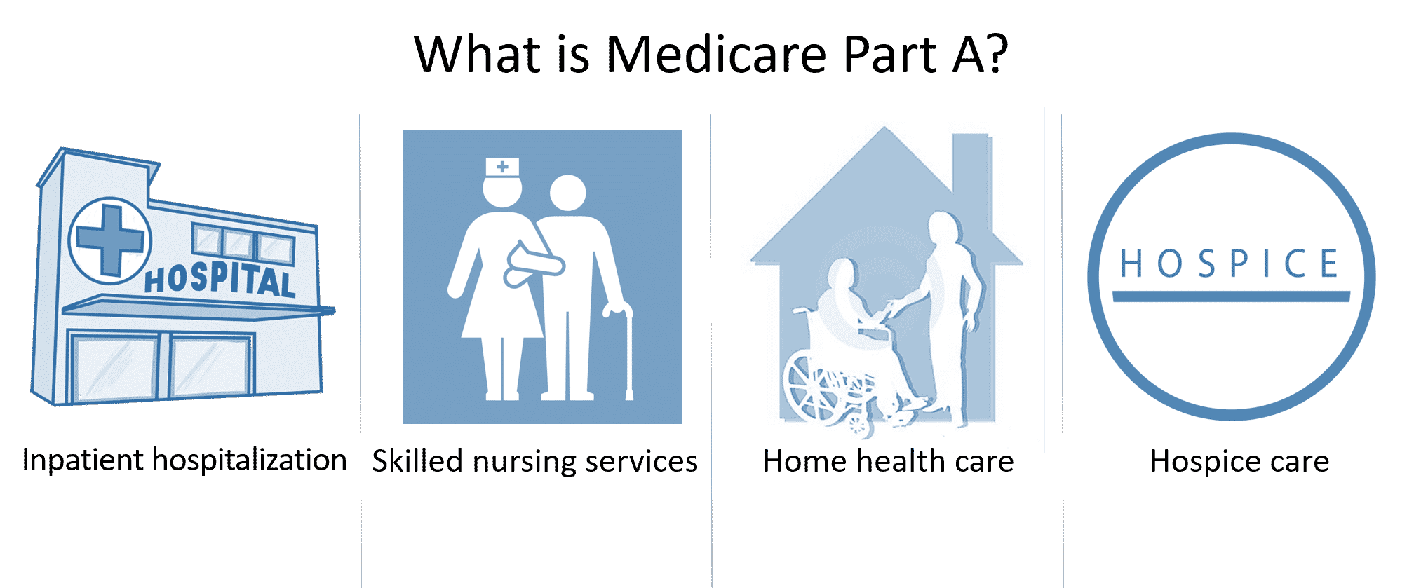 What Is Medicare Part A & B