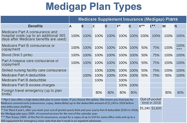 plan de seguro suplementario de Medicare