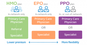 Difference between PPO and HMO Health Insurance Plans 
