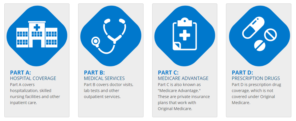 medicare part abcd difference