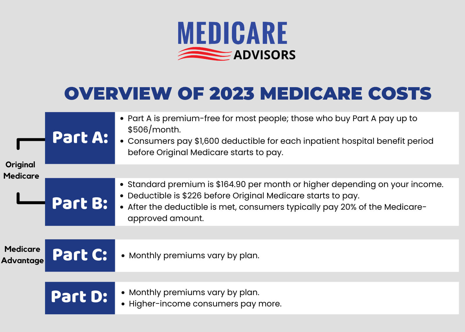 What Are the Costs Associated with Medicare Part C Coverage
