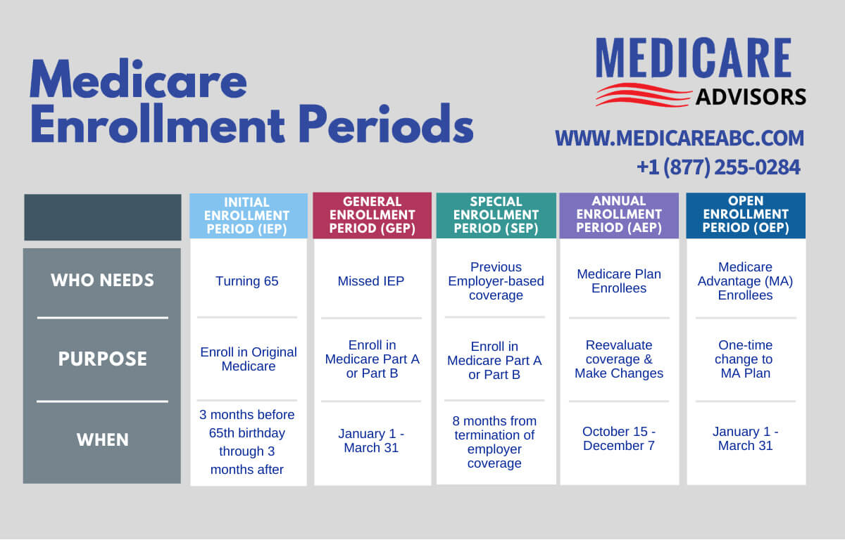 medicare enrollment periods 1 1 When can you Change Medicare Supplement Plans