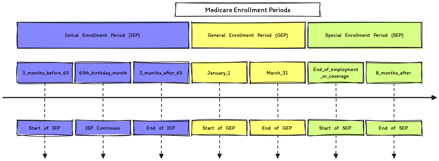Calendar highlighting the key Medicare enrollment periods including the Initial Enrollment Period, General Enrollment Period, and Special Enrollment Period with specific dates marked.