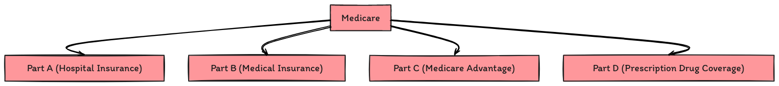 Diagram illustrating the different parts of Medicare: Part A for hospital insurance, Part B for medical insurance, Part C for Medicare Advantage, and Part D for prescription drug coverage.