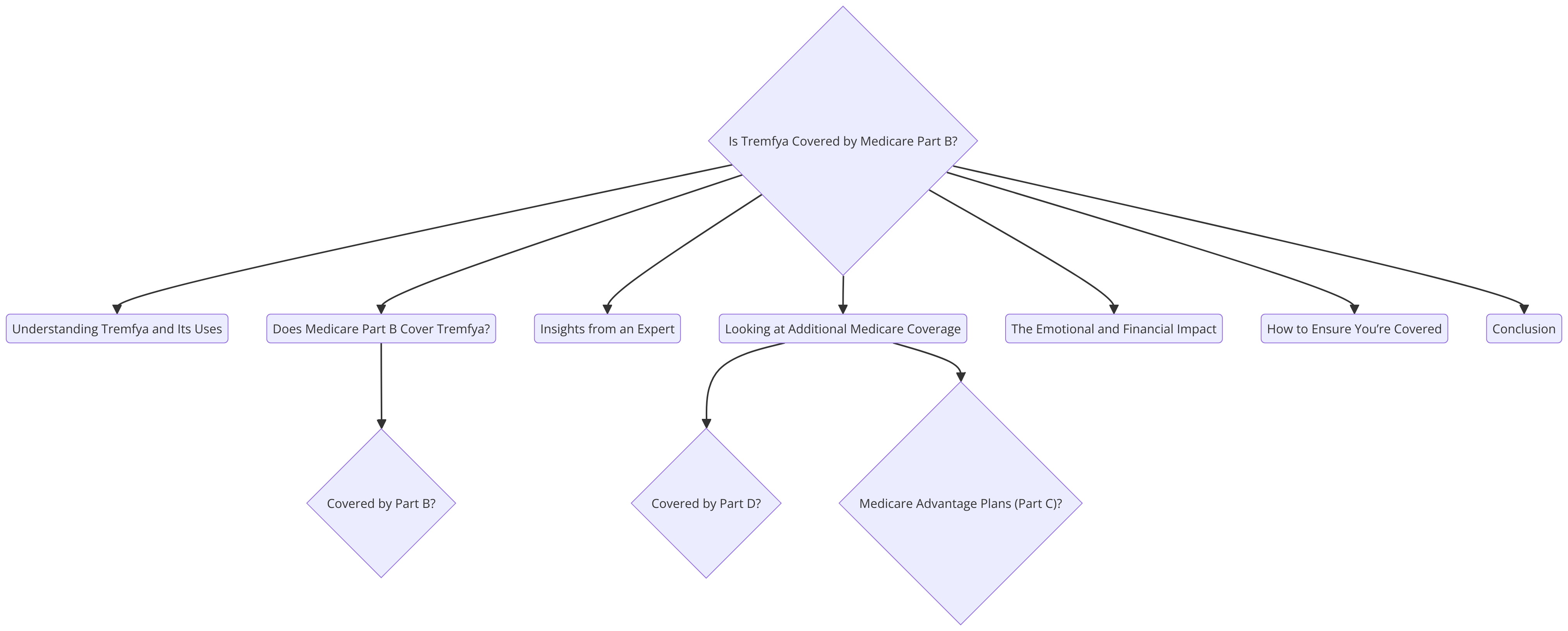 Is Tremfya Covered by Medicare Part B? Unpacking Your Healthcare Options