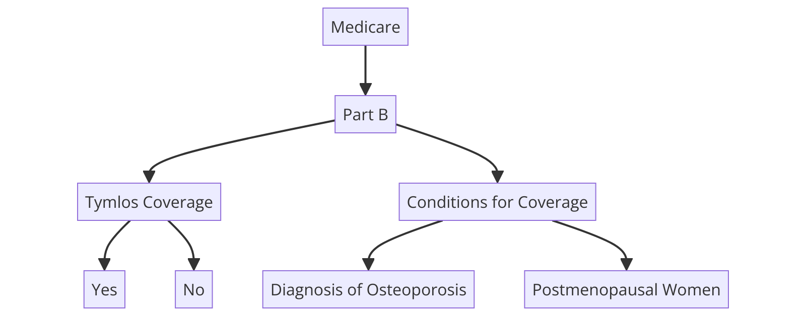  Is Tymlos Covered by Medicare Part B?