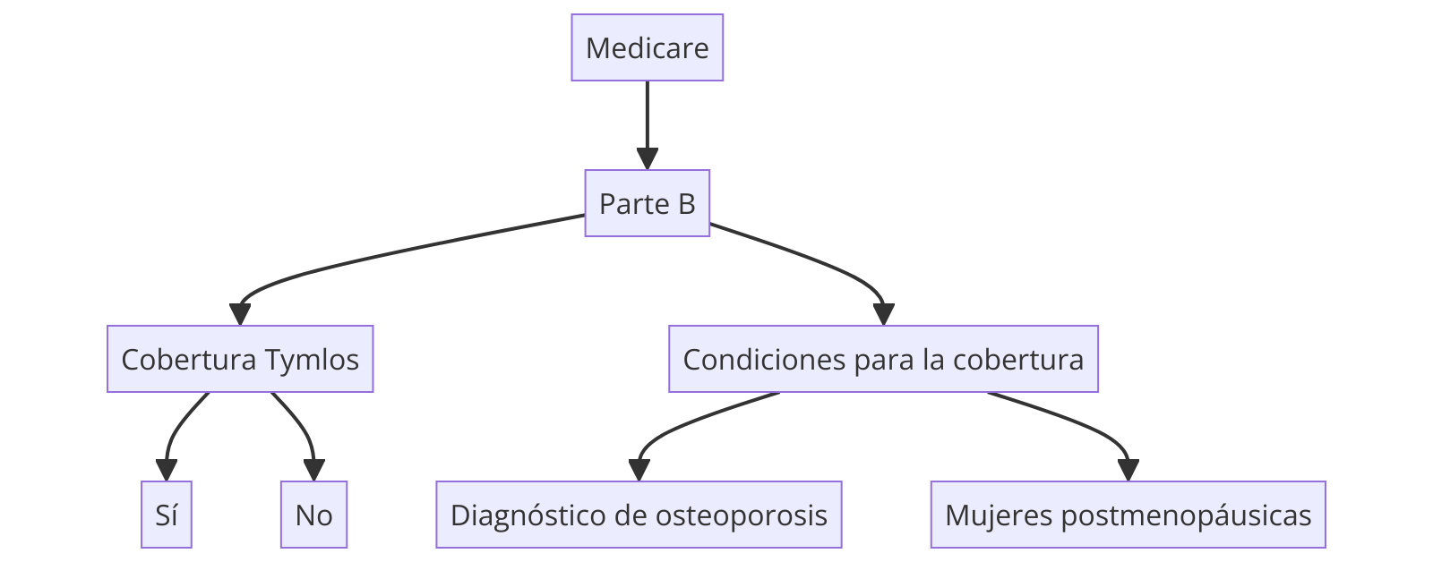 ¿Está Tymlos cubierto por Medicare Parte B?