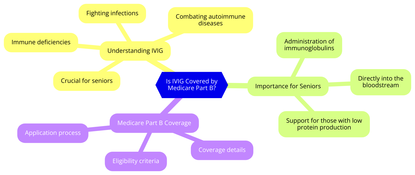 Is IVIG Covered by Medicare Part B?
Understanding IVIG: A Lifeline for Many Seniors