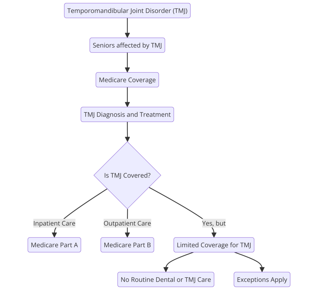 Understanding TMJ Coverage Under Medicare For Seniors | Medicare ABC ...