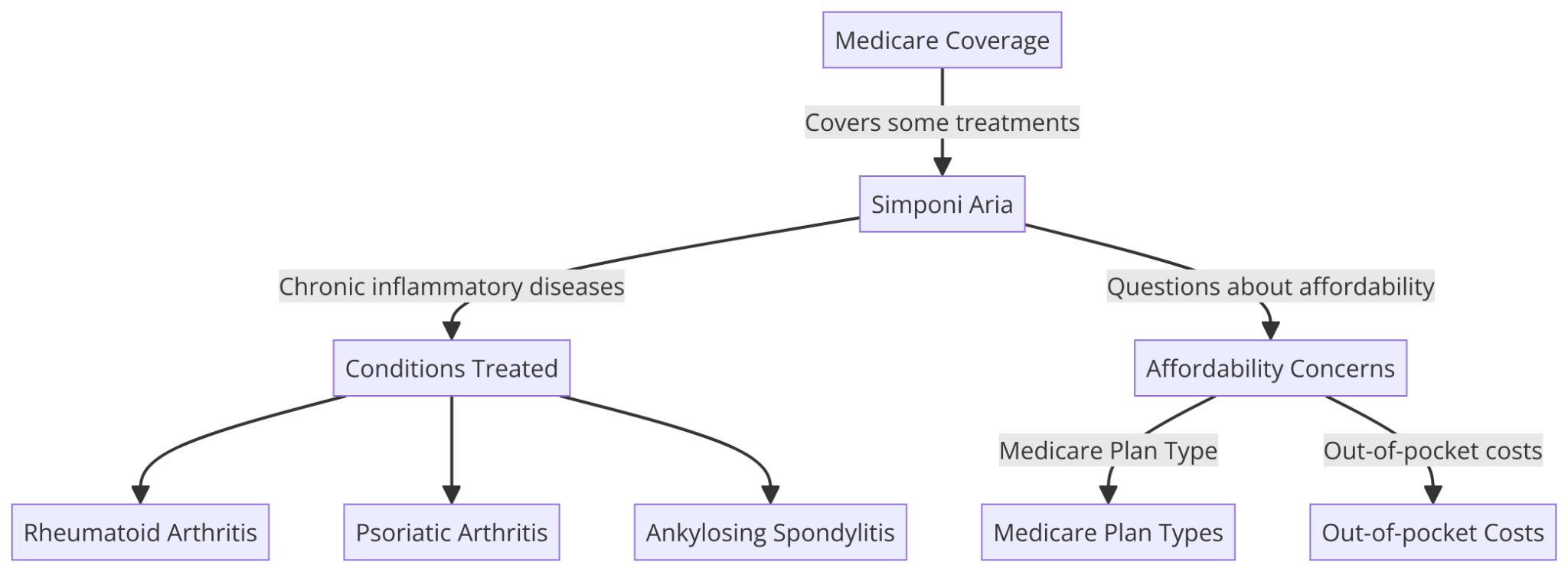 Is Simponi Aria Infusion Covered By Medicare? | Medicare ABC: Get ...