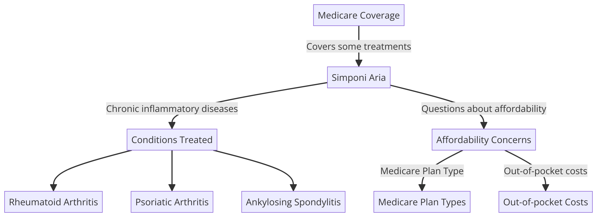 What is Simponi Aria?