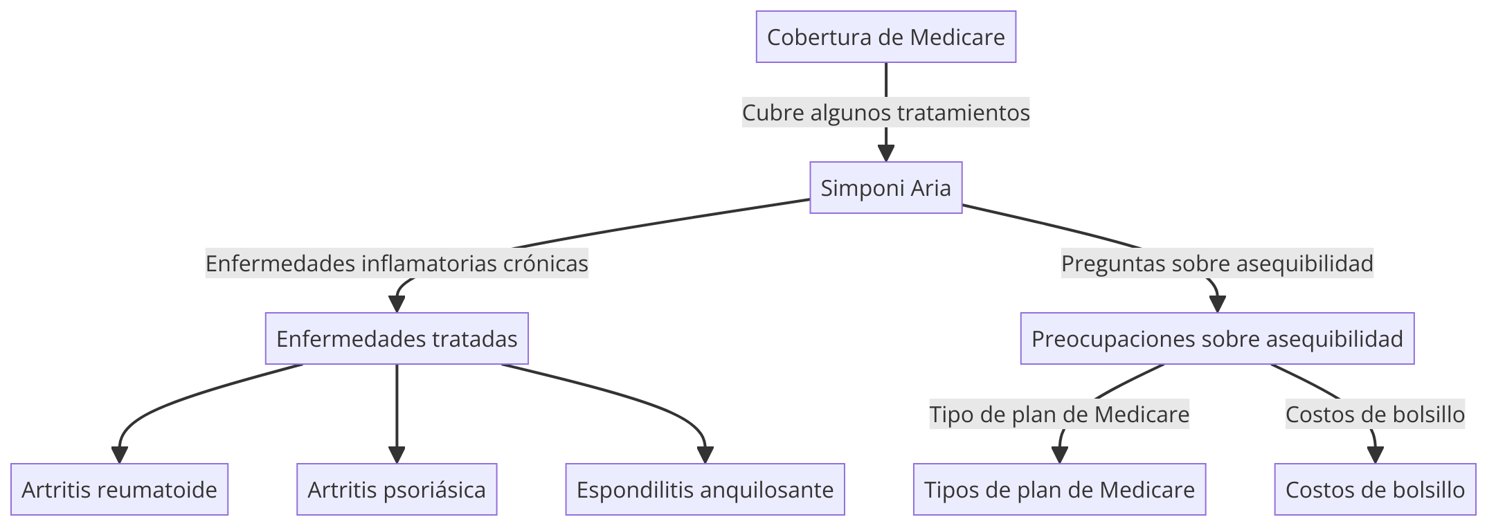 ¿Qué es Simponi Aria?