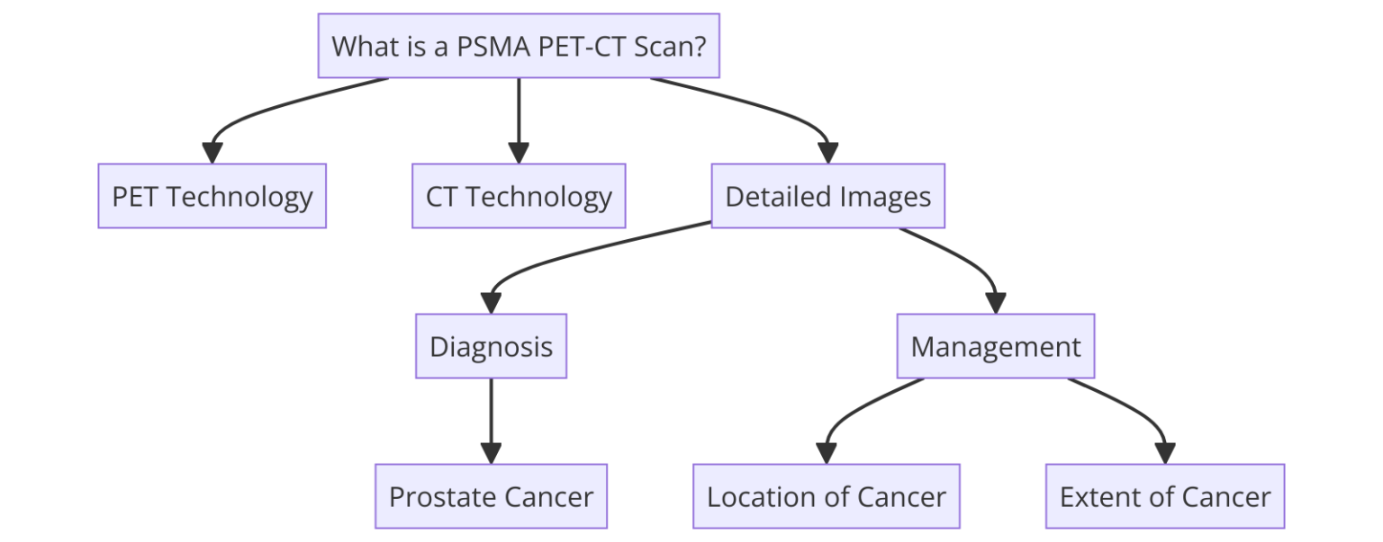 Understanding Medicare Coverage For PSMA PETCT Scans Medicare ABC