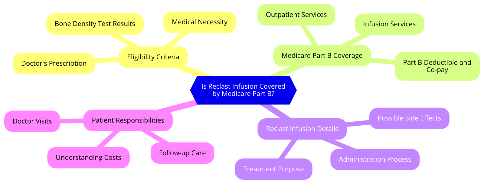 Is Reclast Infusion Covered by Medicare Part B?