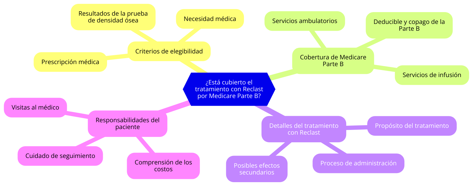 ¿Está cubierta la infusión de Reclast por Medicare Parte B?