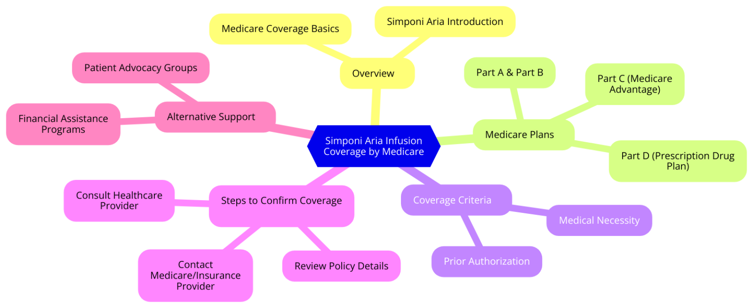 Is Simponi Aria Infusion Covered By Medicare? | Medicare ABC: Get ...