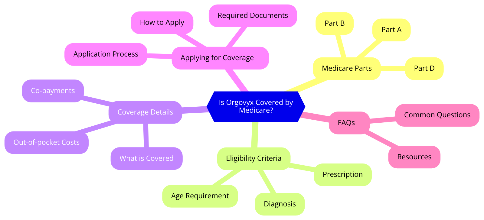 Is Orgovyx Covered by Medicare? A Complete Guide for Seniors