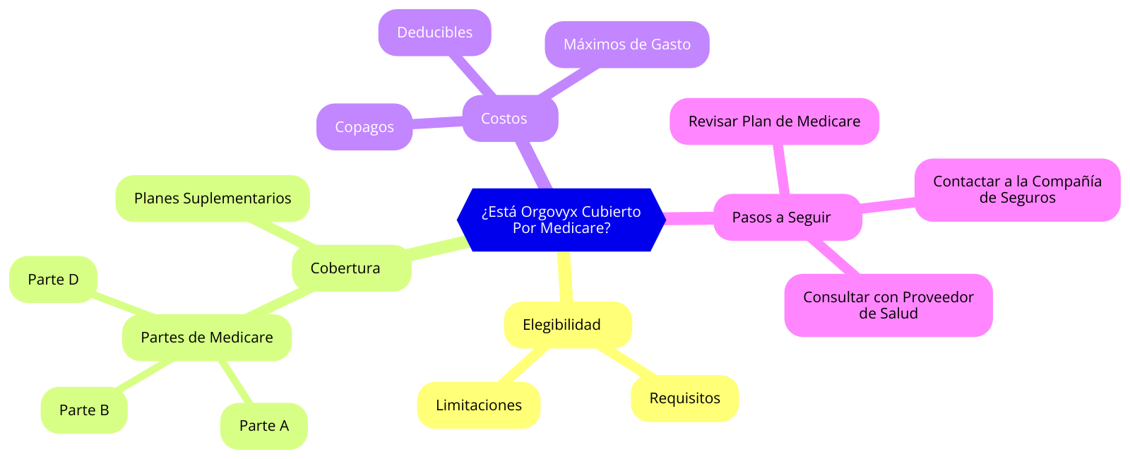 ¿Está Orgovyx cubierto por Medicare? Una guía completa para personas mayores