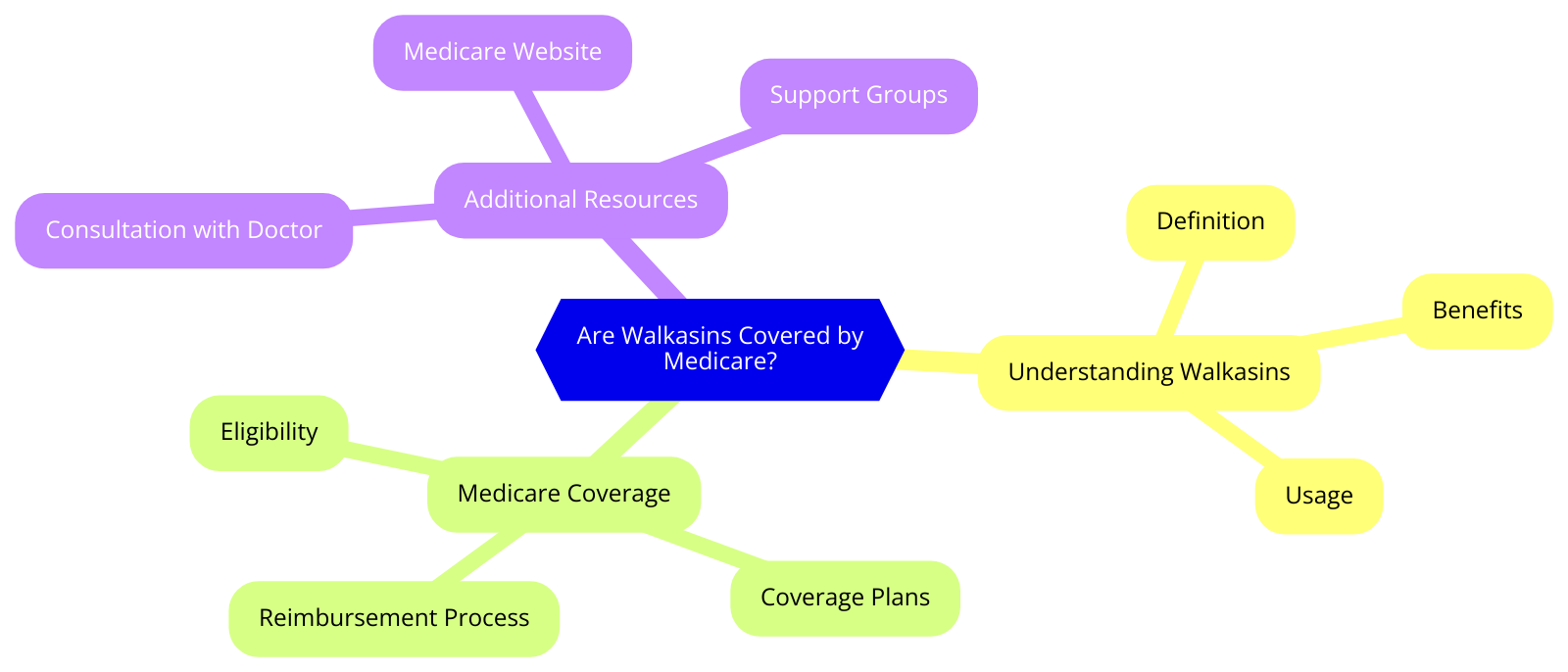 
ChatGPT
Are Walkasins Covered by Medicare? A Detailed Exploration for Seniors