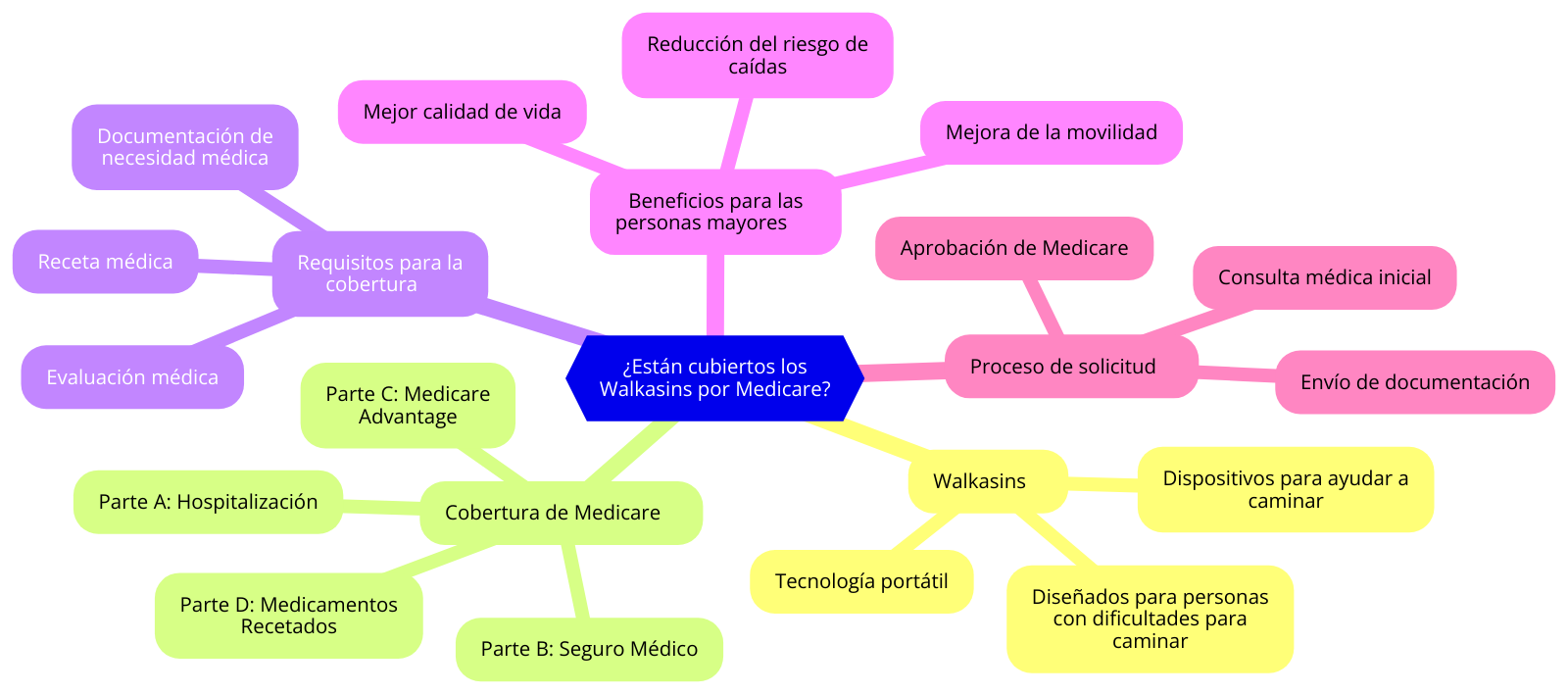 
ChatGPT
¿Están cubiertos los Walkasins por Medicare? Una Exploración Detallada para Personas Mayores