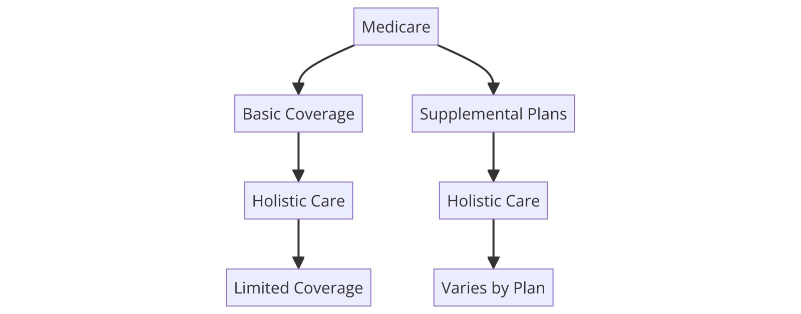 Are Holistic Doctors Covered by Medicare?