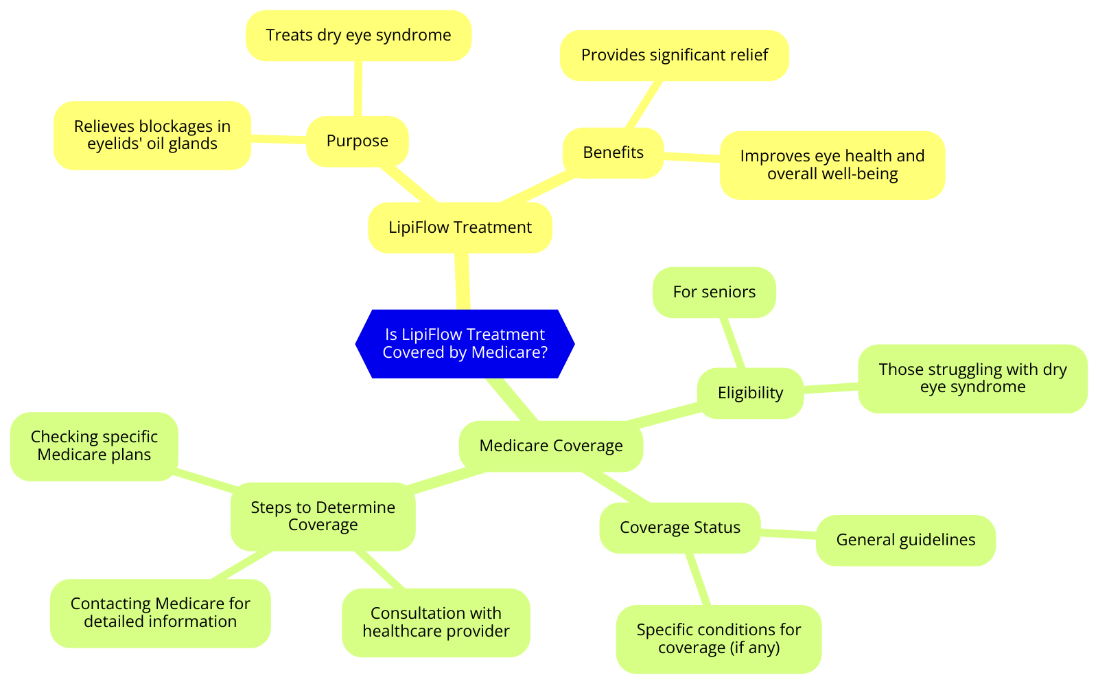 Is LipiFlow Treatment Covered by Medicare?