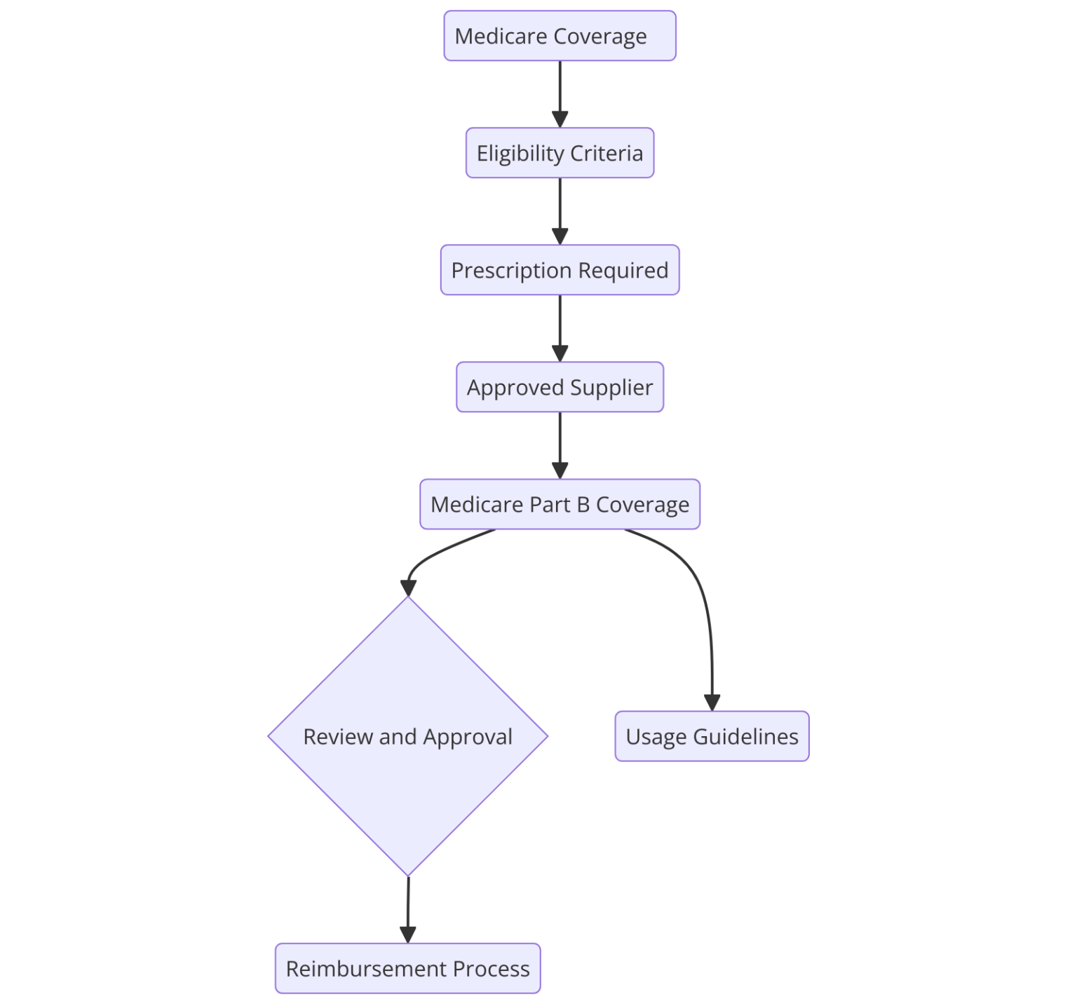 Female External Catheters And Medicare A Senior's Guide Medicare ABC