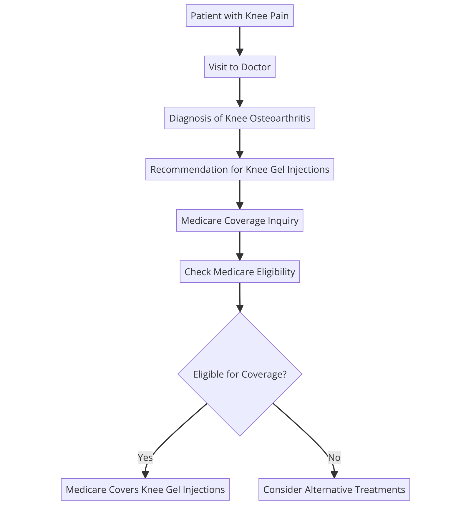 Comprehensive Guide on Medicare Coverage for Knee Gel Injections