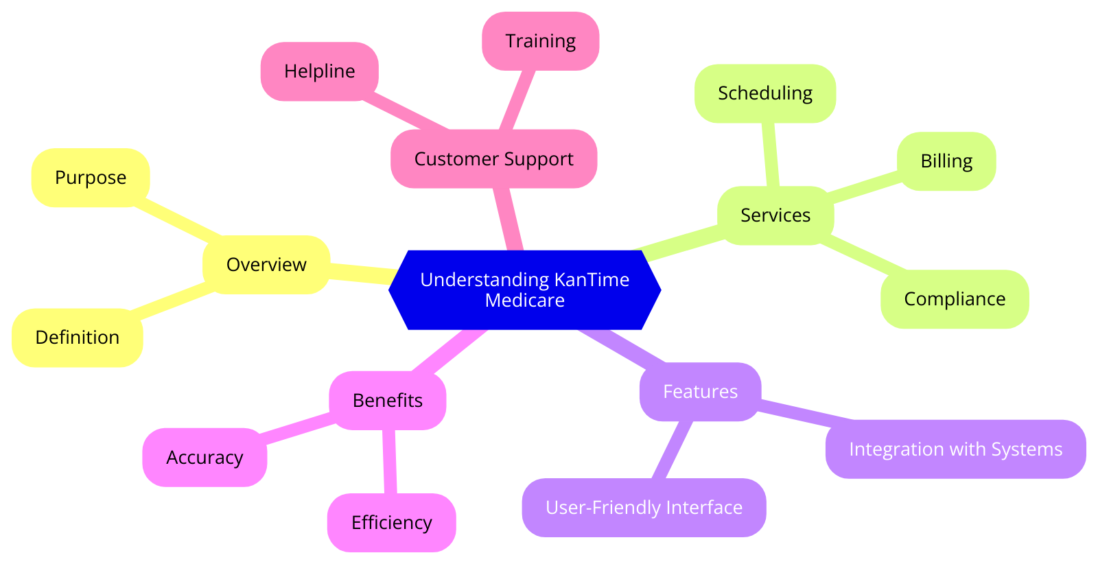 a diagram for "Understanding KanTime Medicare: A Comprehensive Guide" using a mindmap. Getting syntax documentation for mindmap.