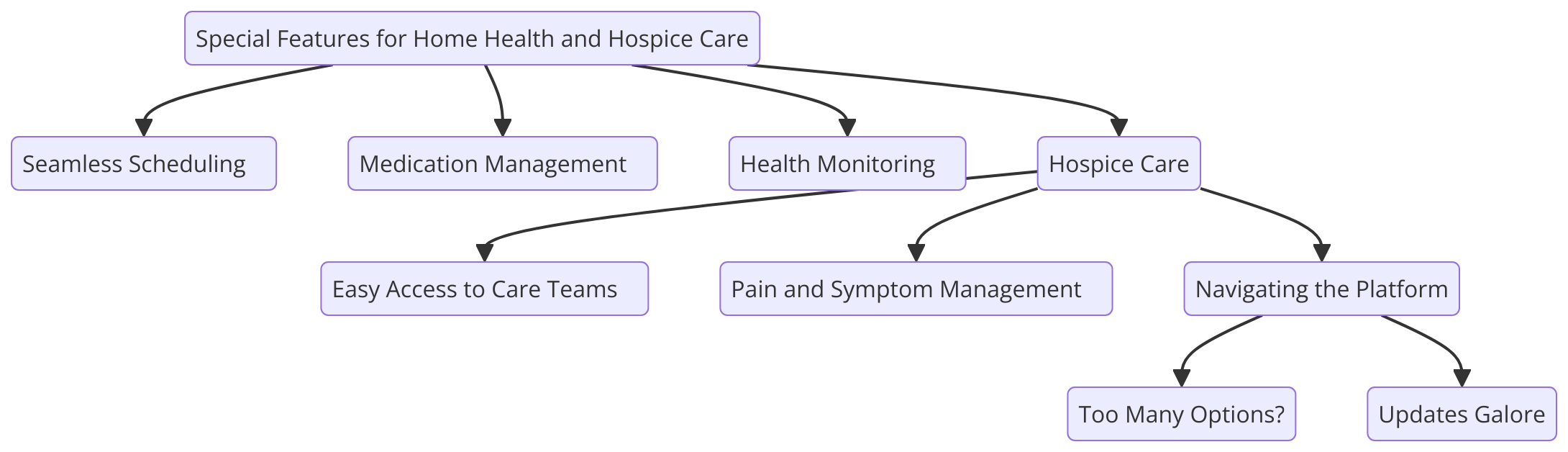 Special Features for Home Health and Hospice Care using a flowchart. Getting syntax documentation for flowchart.