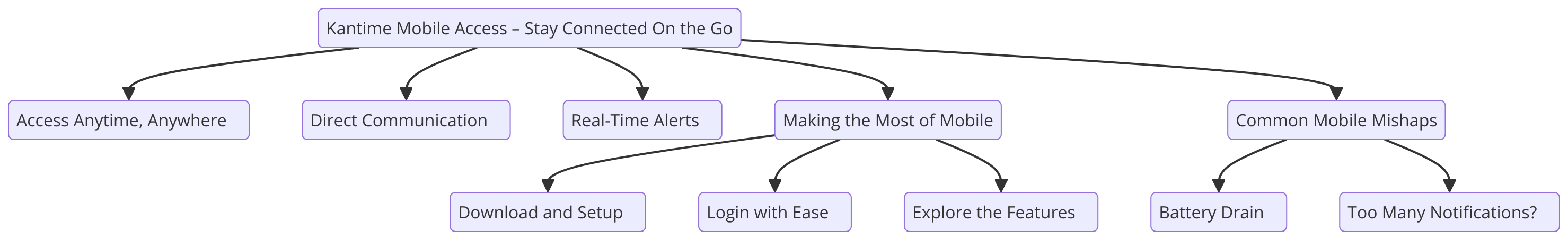 a diagram for "Kantime Mobile Access – Stay Connected On the Go" using a flowchart. Getting syntax documentation for flowchart.