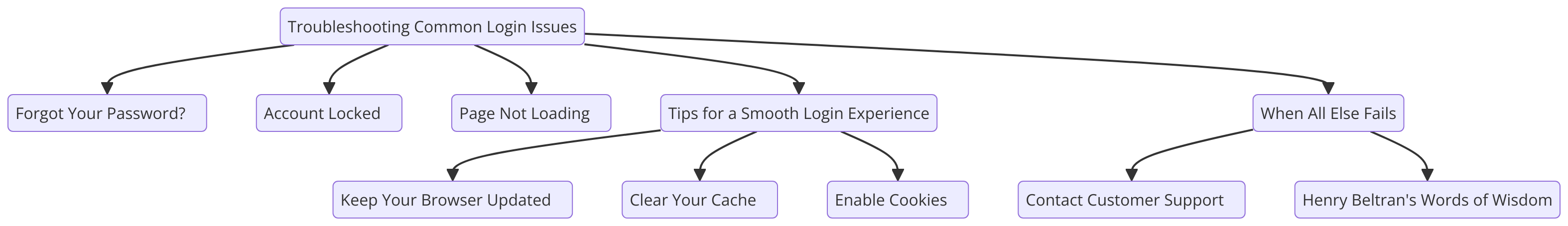 a diagram for "Troubleshooting Common Login Issues" using a flowchart. Getting syntax documentation for flowchart.