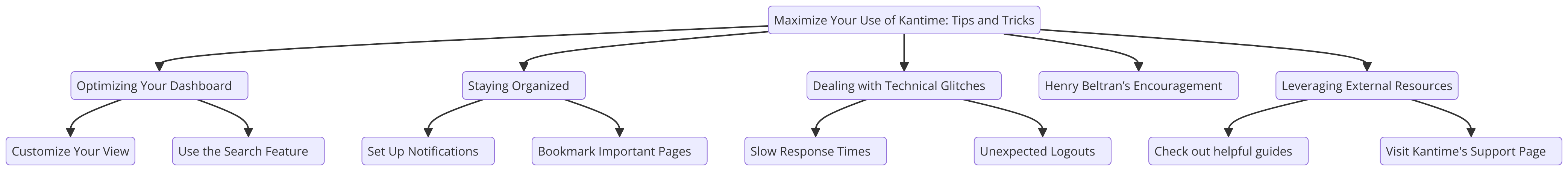 a diagram explains "Maximize Your Use of Kantime: Tips and Tricks" using a flowchart. Getting syntax documentation for flowchart.