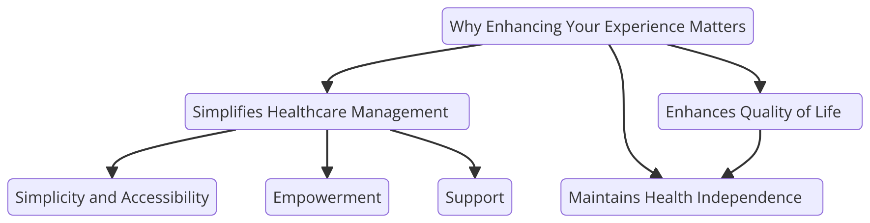 "Why Enhancing Your Experience Matters" using a flowchart. Getting syntax documentation for flowchart.