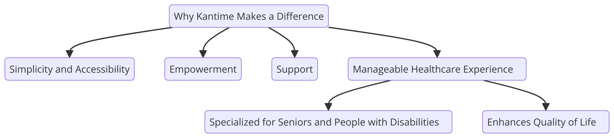 "Why Kantime Makes a Difference" using a flowchart. Getting syntax documentation for flowchart.