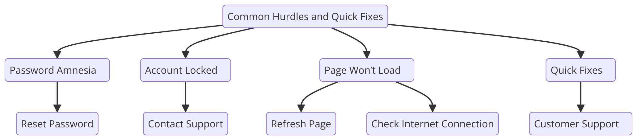 "Common Hurdles and Quick Fixes" using a flowchart. Getting syntax documentation for flowchart.