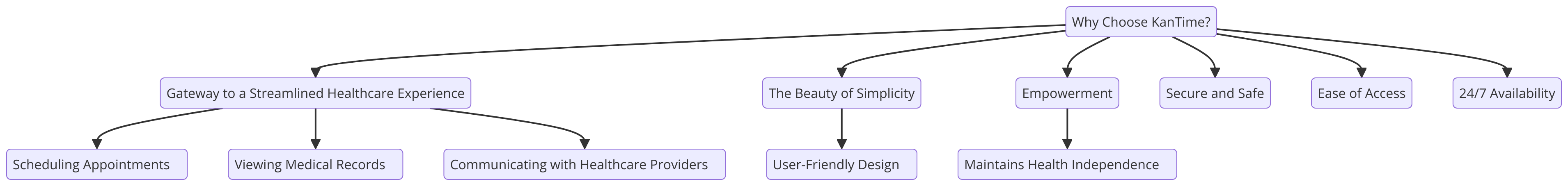 a diagram for "Why Choose KanTime?" using a flowchart. Getting syntax documentation for flowchart.