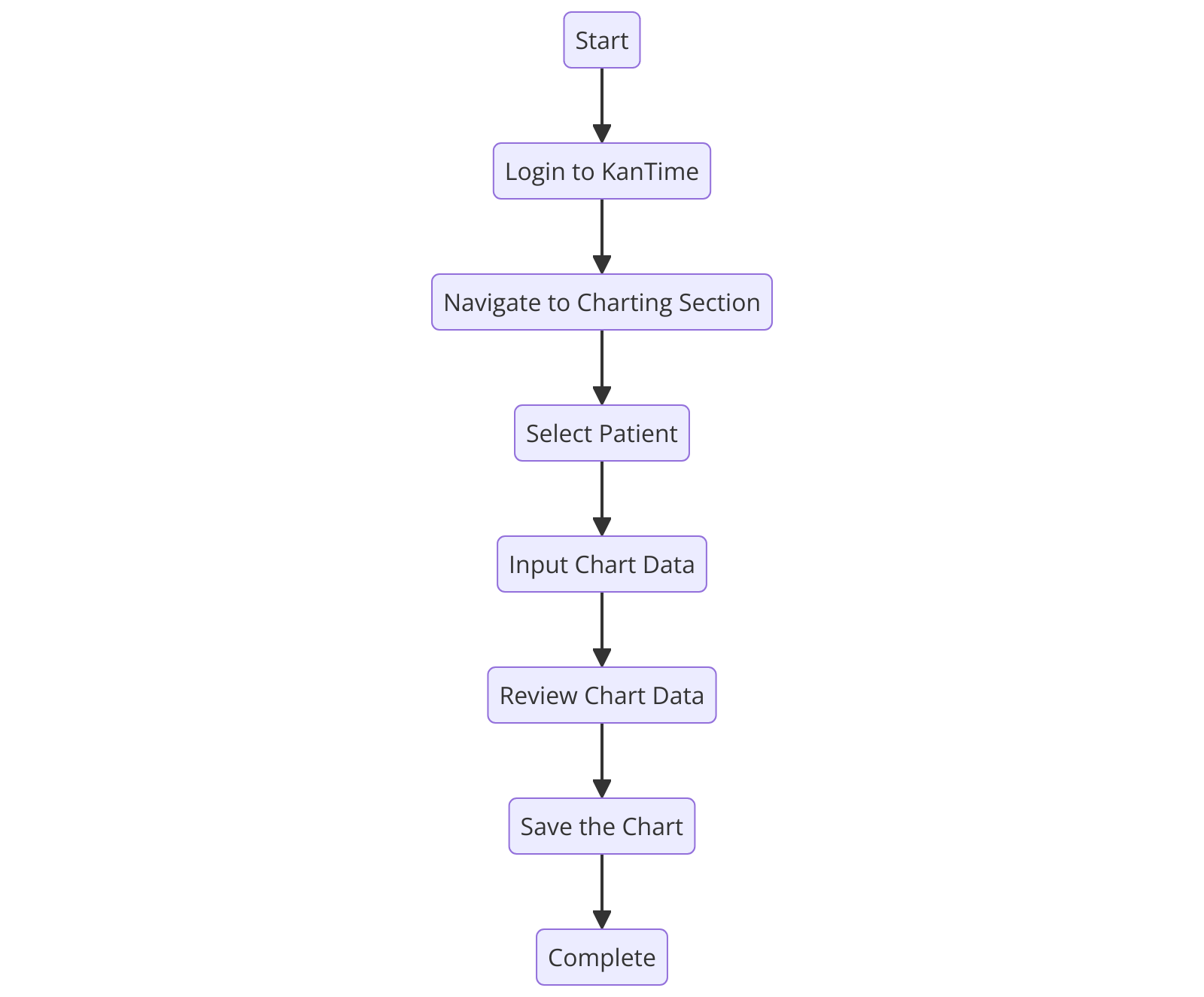 a diagram for "How to Chart in KanTime: A Step-by-Step Guide" using a flowchart. Getting syntax documentation for flowchart.