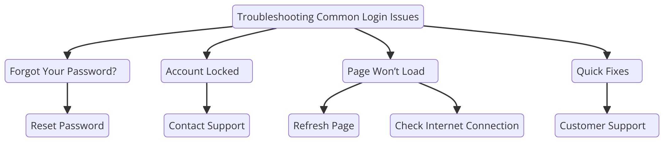 a diagram for "Troubleshooting Common Login Issues" using a flowchart. Getting syntax documentation for flowchart.