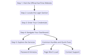 A graph diagram illustrating How to Access Your KanTime Account