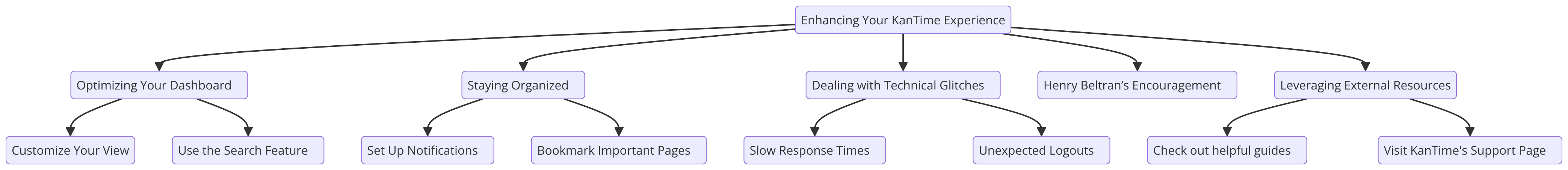 a diagram for "Enhancing Your KanTime Experience" using a flowchart. Getting syntax documentation for flowchart.