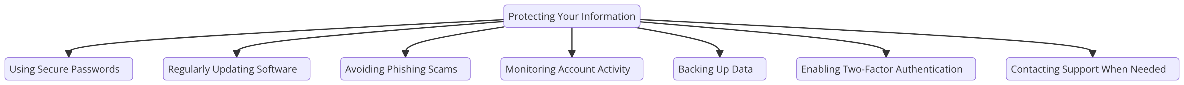 a graph diagram illustrating Protecting Your Information