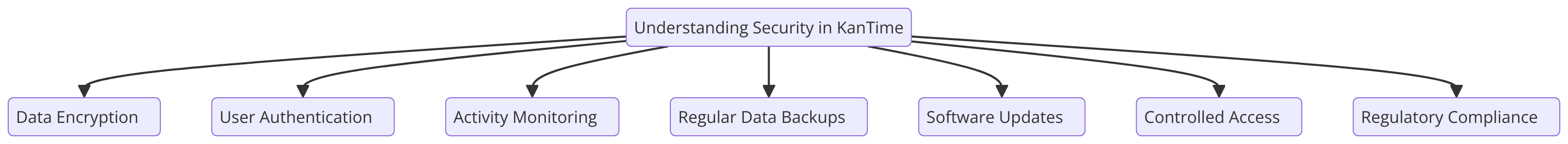 a graph diagram illustrating Understanding Security in KanTime