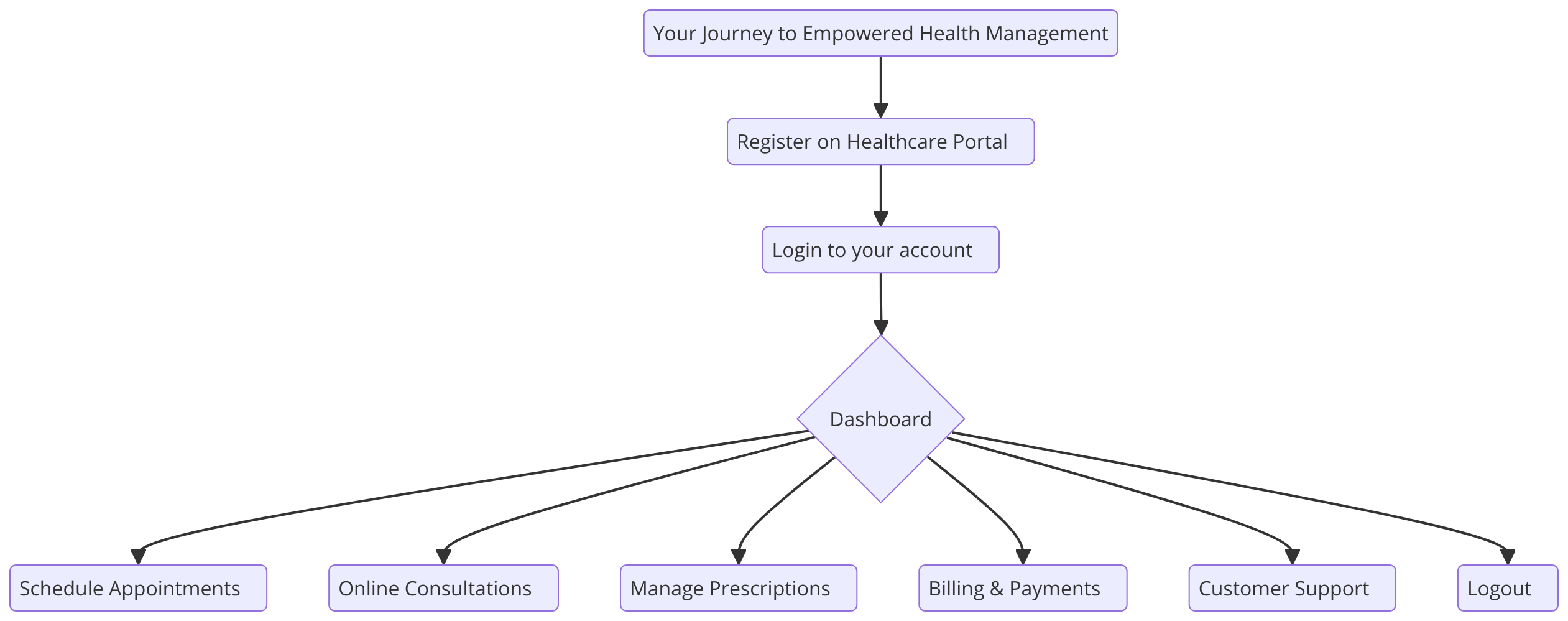 a graph diagram illustrating Your Journey to Empowered Health Management