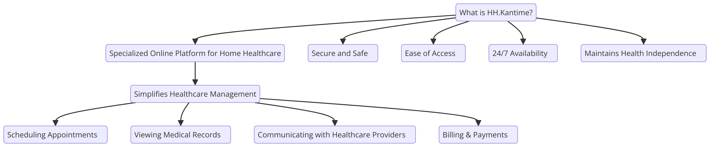 a diagram for "What is HH.Kantime?" using a flowchart. Getting syntax documentation for flowchart.