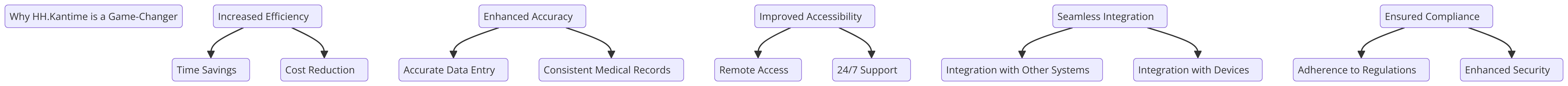 a diagram for "Why HH.Kantime is a Game-Changer" using a flowchart. Getting syntax documentation for flowchart.