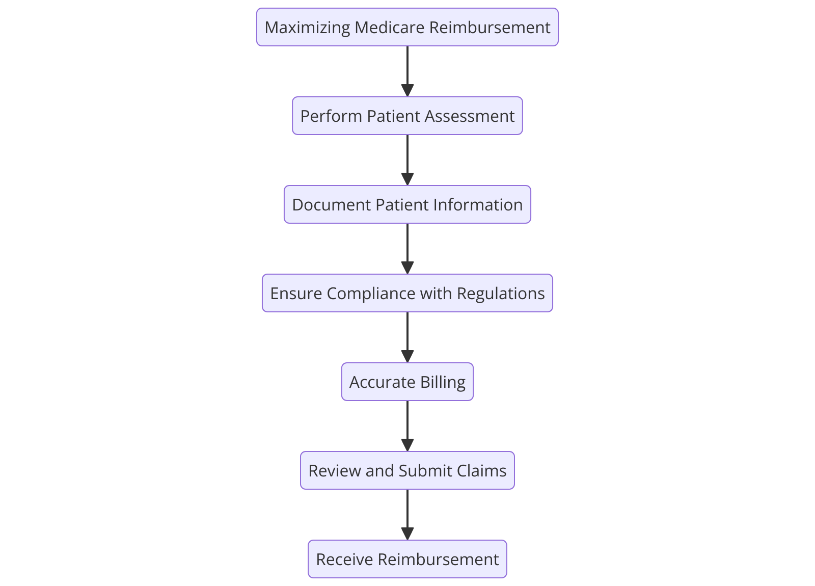 a diagram for "Maximizing Medicare Reimbursement with KanTime" using a flowchart. Getting syntax documentation for flowchart.