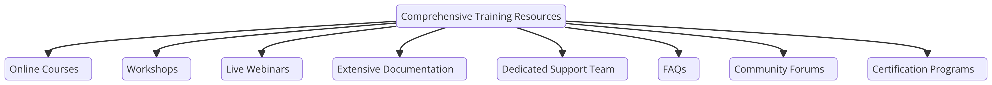 a diagram for "Comprehensive Training Resources" using a flowchart. Getting syntax documentation for flowchart.