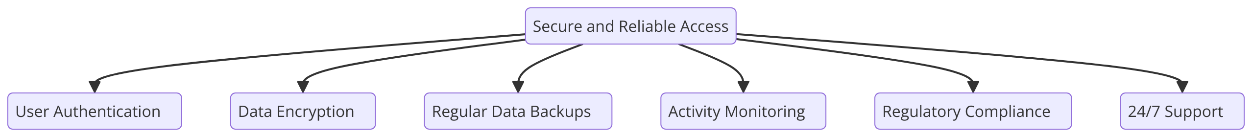 a diagram for "Secure and Reliable Access" using a flowchart. Getting syntax documentation for flowchart.